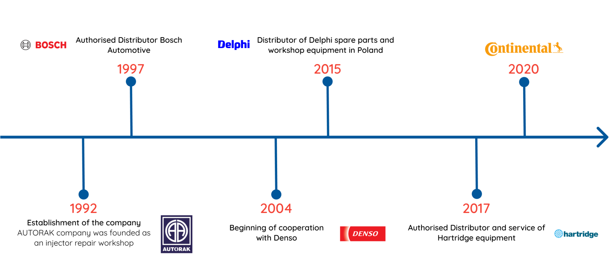 dieselland autorak history, bosch, delphi technologies by borgwarner, denso, hartridge, continental